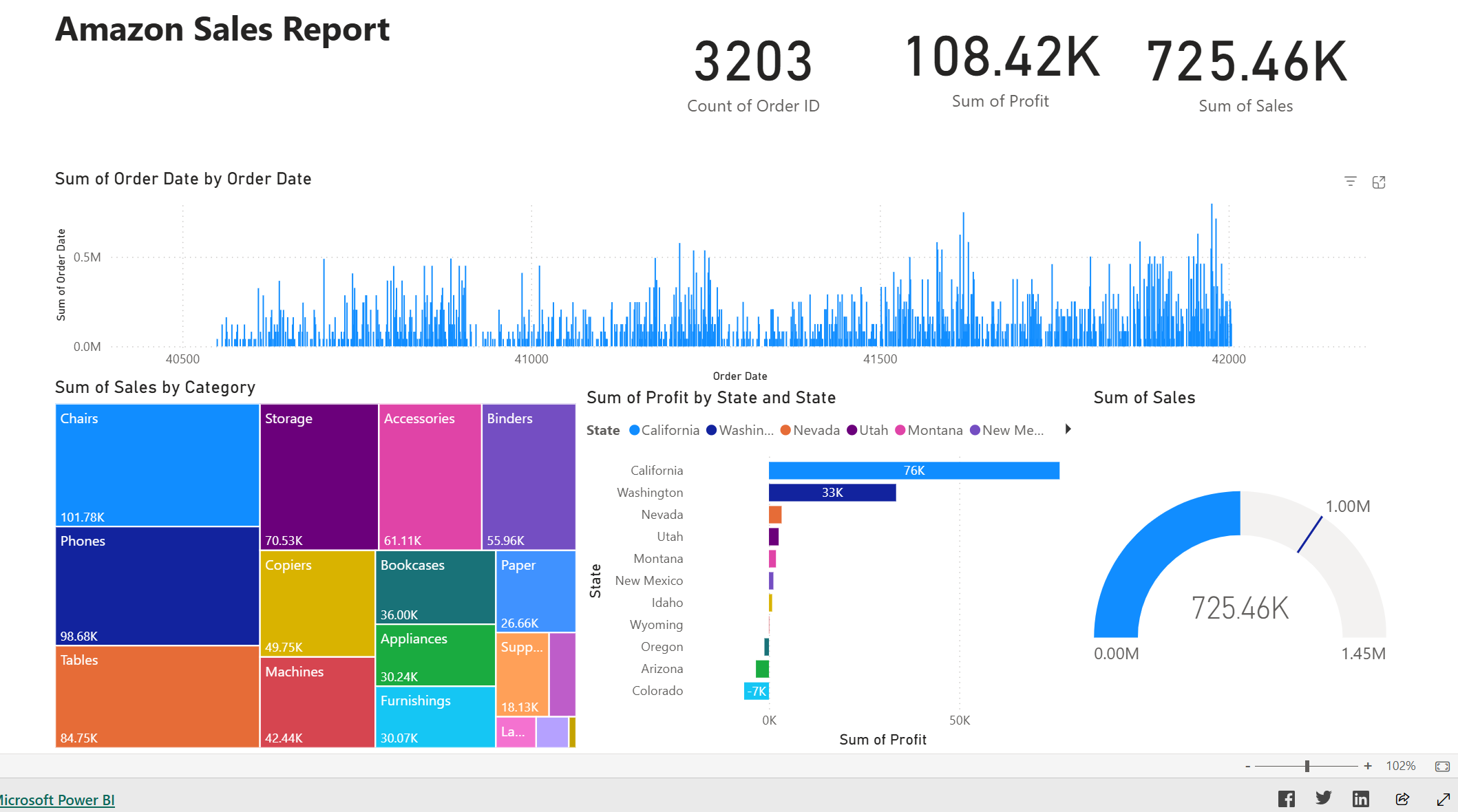 Amazon Sales Dashboard